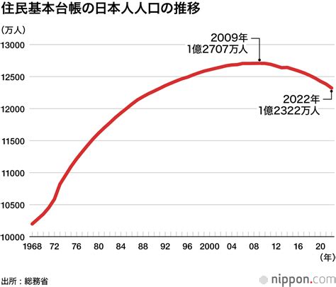 日本2023人口|59 13 日本人人口は減少幅が 12 年連続で拡大